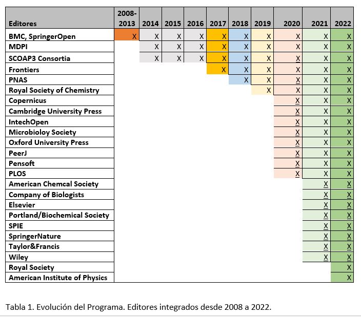 Evolución del Programa. Editores integrados desde 2008 a 2022.