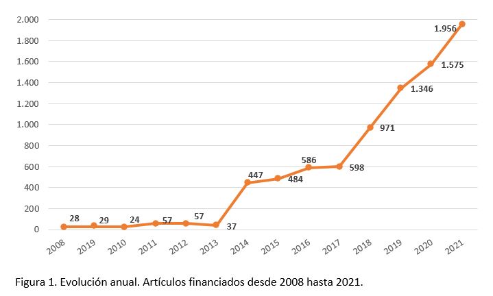 Evolución anual. Artículos financiados desde 2008 hasta 2021.
