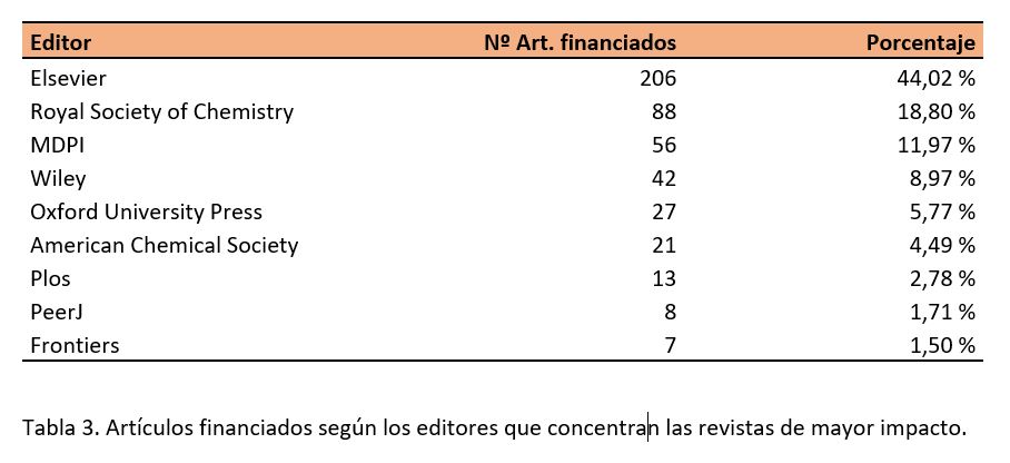 Tabla 3. Artículos financiados según los editores que concentran las revistas de mayor impacto.