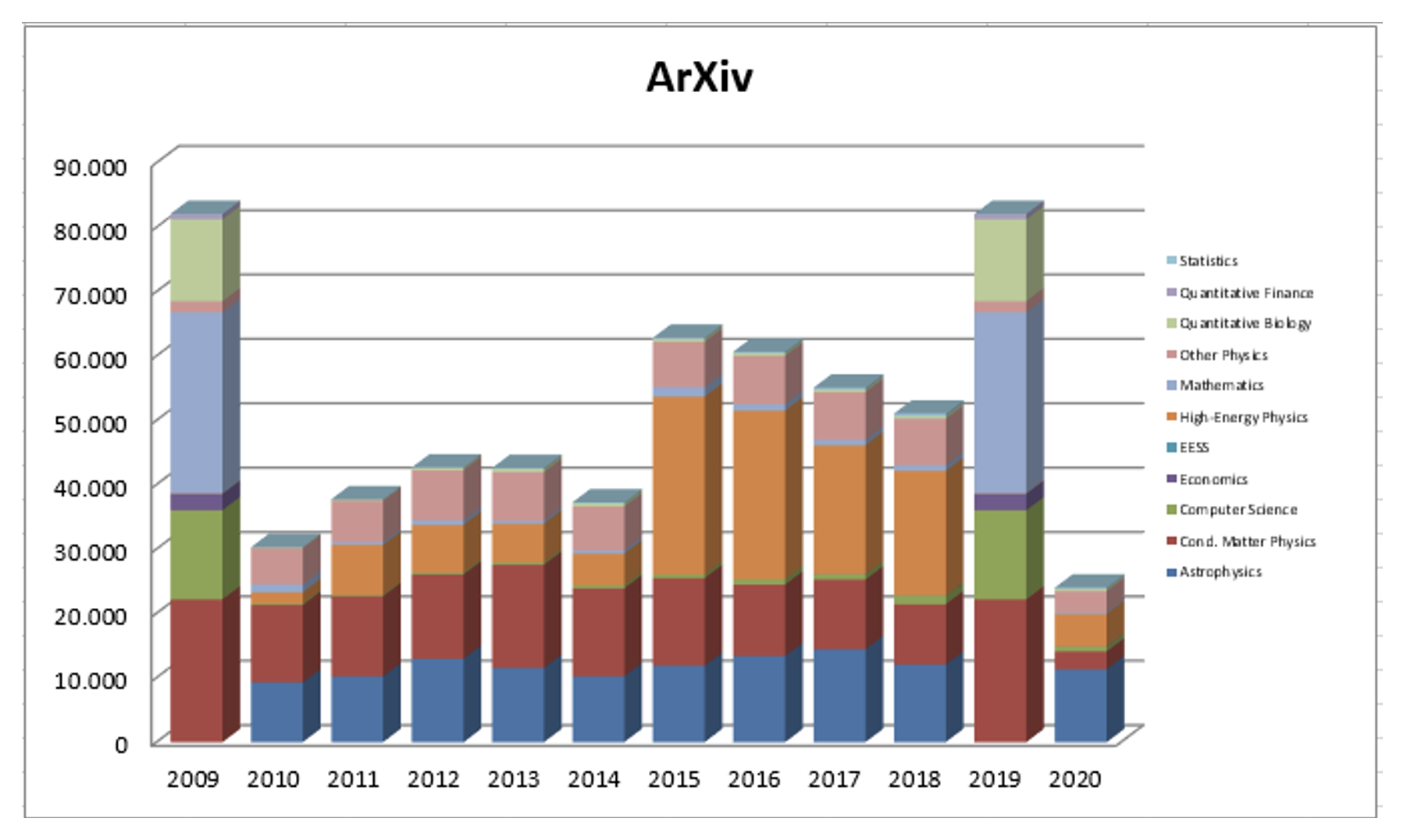 Uso de ArXiv en el CSIC