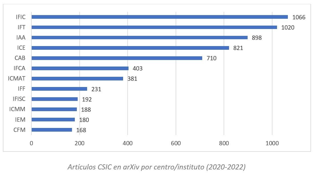 Artículos CSIC en arXiv por centro/instituto (2020-2022)