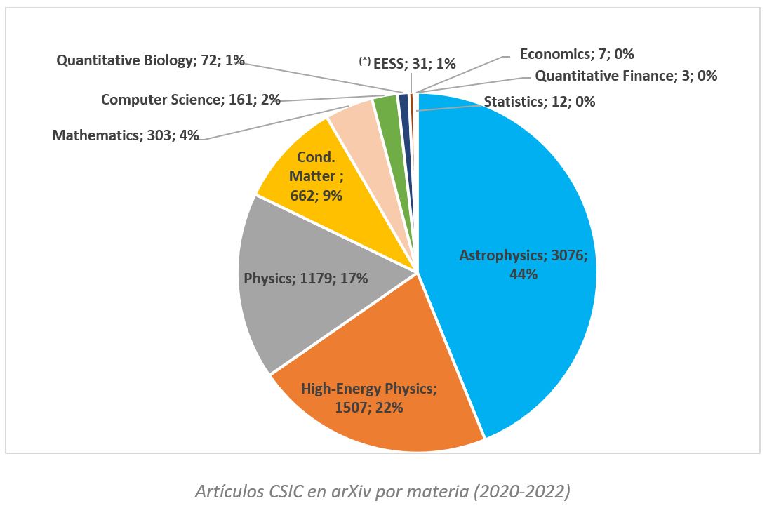 Artículos CSIC en arXiv por materia (2020-2022)