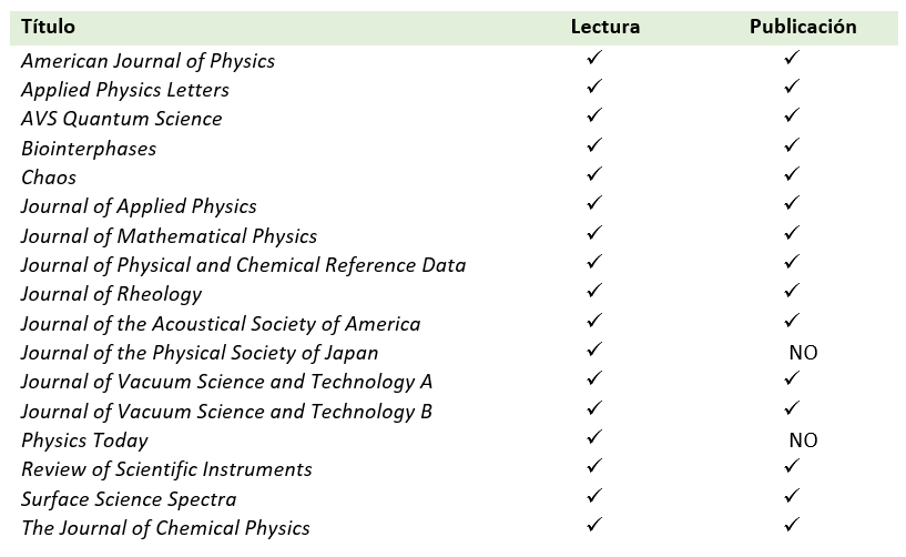 American Institute of Physics - tabla
