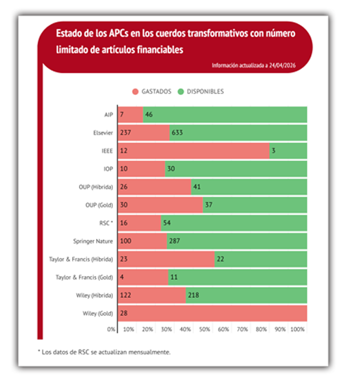 Contador APCs PROA