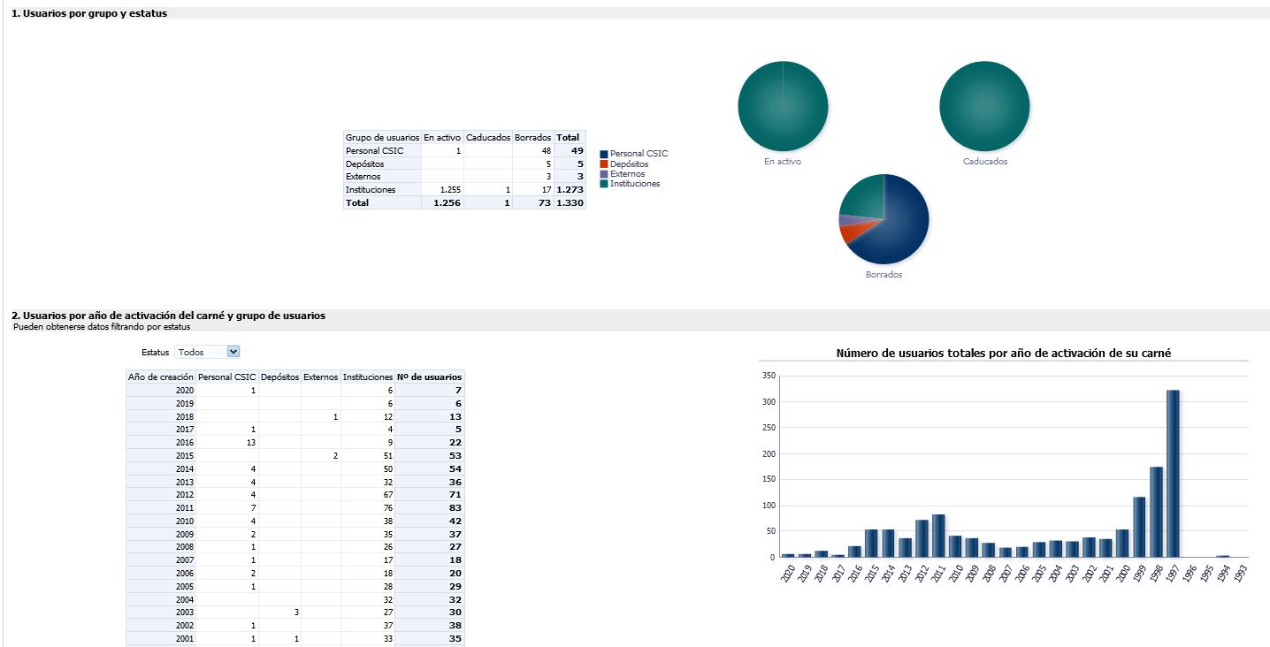 Panel estadísticas Analytics ALMA