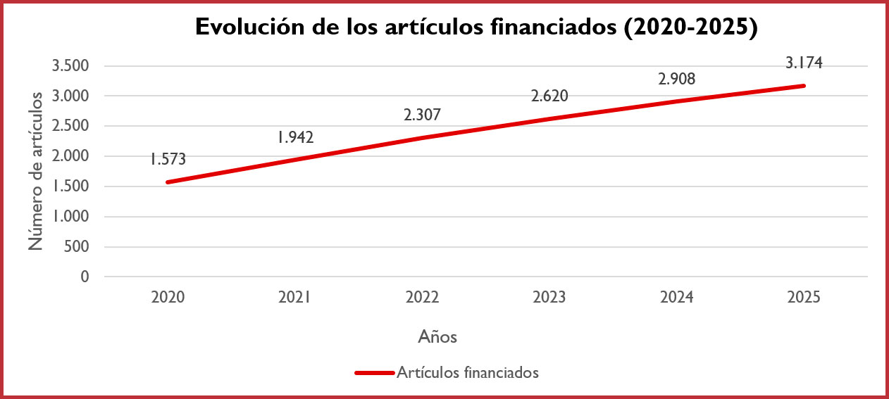 Evolución de los artículos financiados (2020-2025)