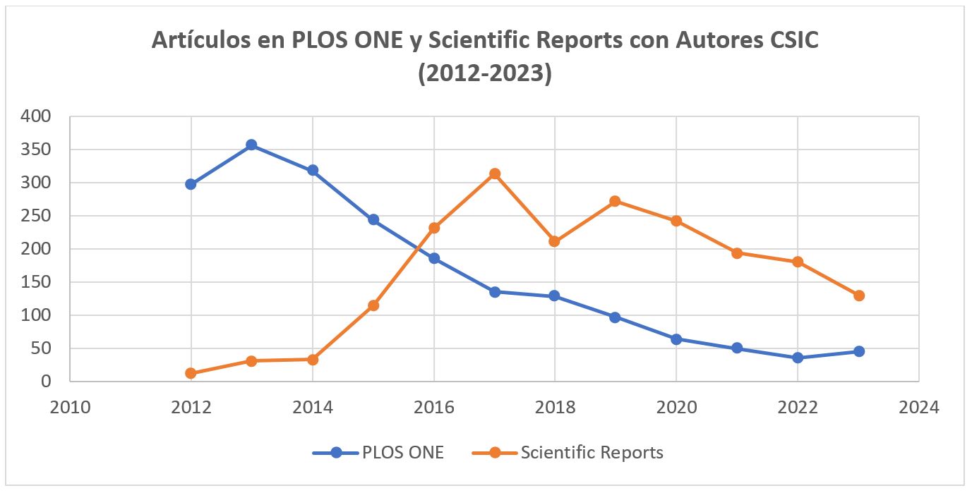 Artículos en PLOS ONE y Scientific Reports con Autores CSIC (2012-2023)