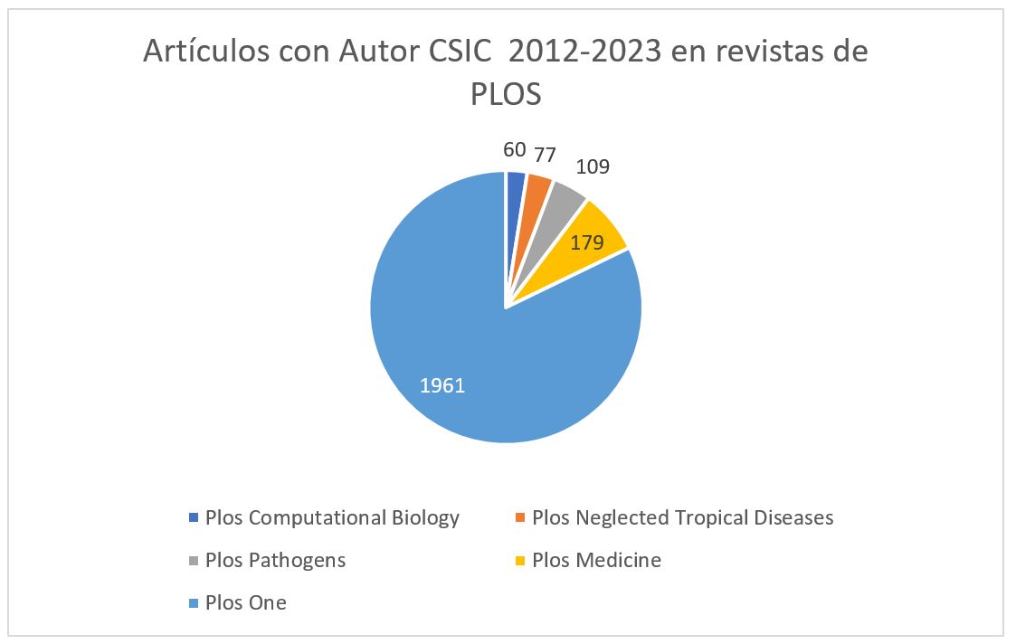 Artículos con Autor CSIC  2012-2023 en revistas de PLOS