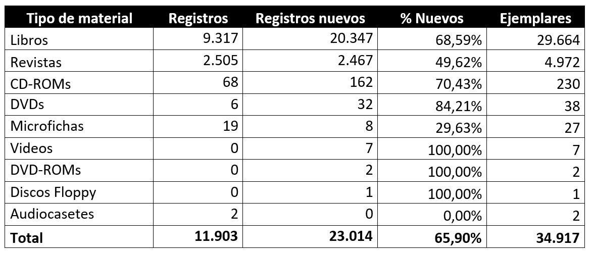 Tipologia documental INIA