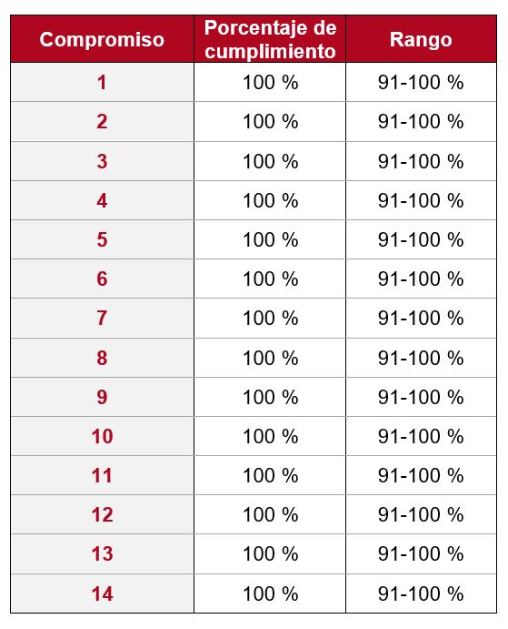 Nivel de cumplimiento de la carta de servicios Bibliotecas CSIC